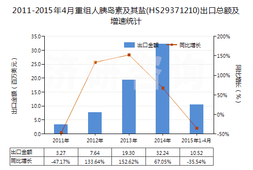 2011-2015年4月重組人胰島素及其鹽(HS29371210)出口總額及增速統(tǒng)計(jì)